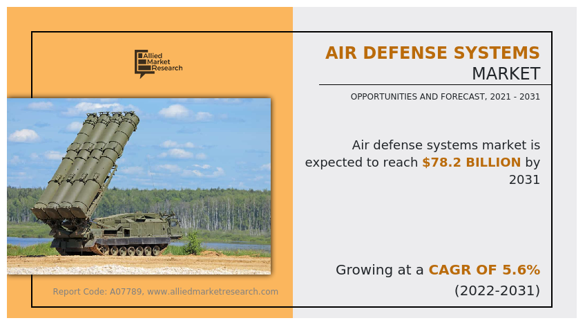 Air Defense Systems Market Size to Garner $78.2 Billion, Globally, by 2031 at 5.6% CAGR: Allied Market Research