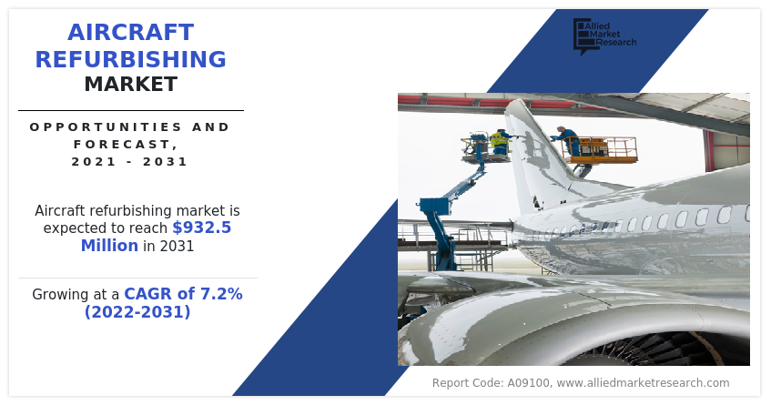 Aircraft Refurbishing Market Size to Rake $932.5 Million, Globally, by 2031 at 7.2% CAGR: Allied Market Research