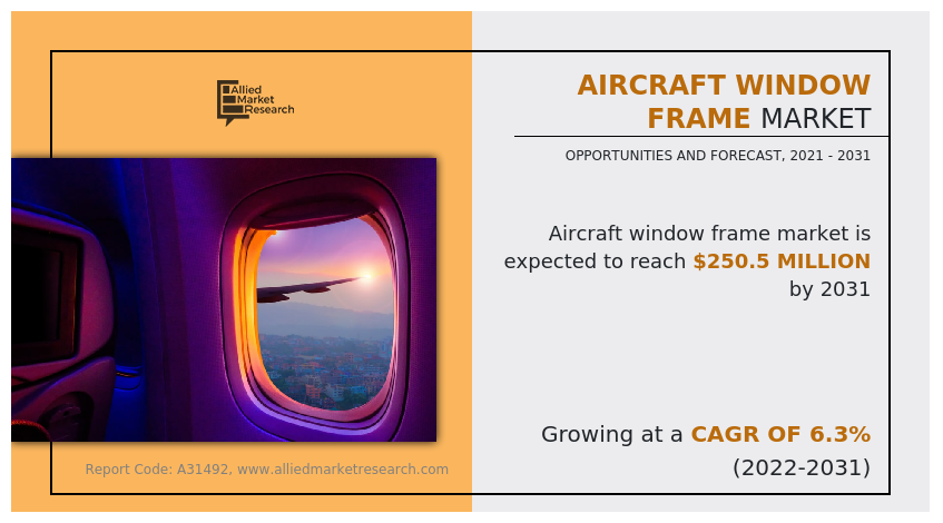 Aircraft Window Frame Market Share to Rake $250.5 Million by 2031: Allied Market Research