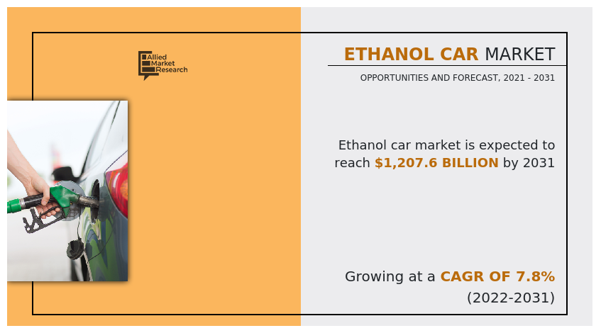 Ethanol Car Market Size to Surpass $1,207.6 Billion by 2031: Allied Market Research