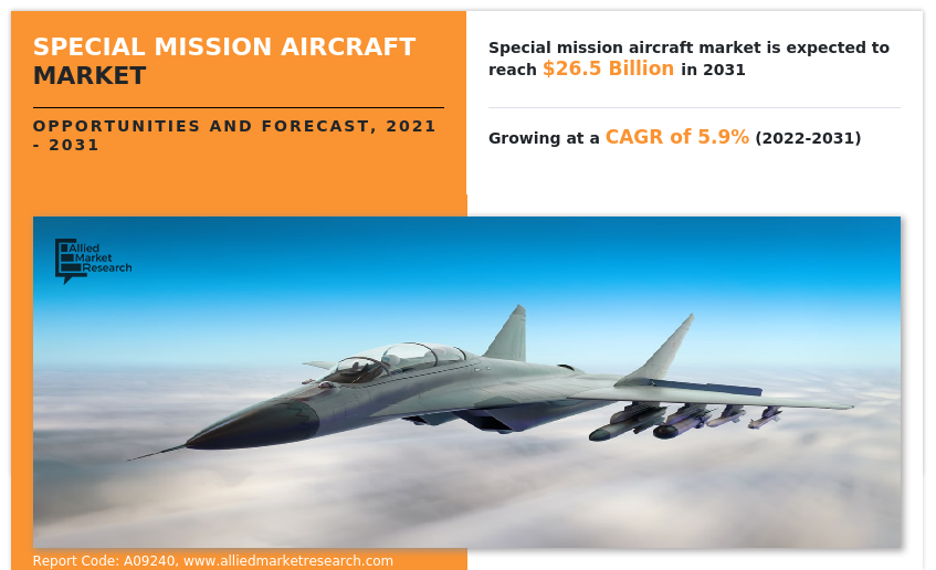Special Mission Aircraft Market Share Will Reach $26.5 Billion, Globally, by 2031 at 5.9%: Allied Market Research