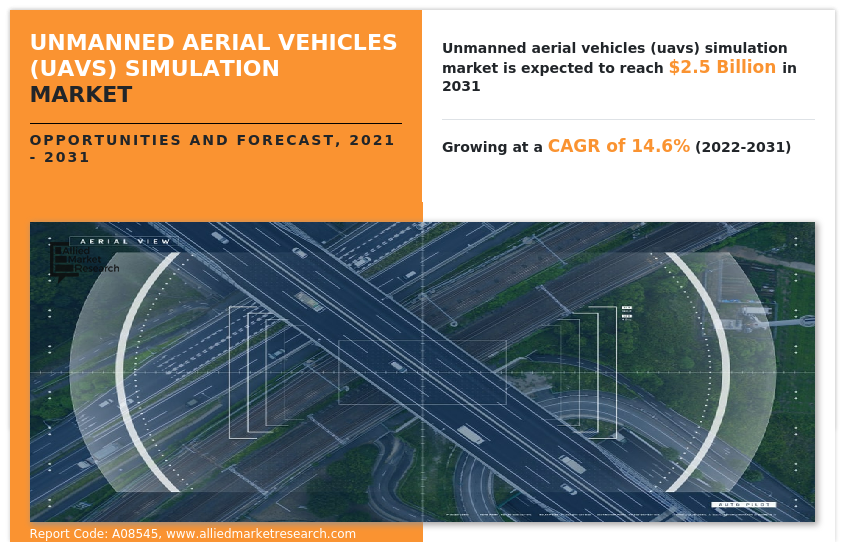 UAV Simulation Market to Reach $2.5 Billion, at 14.6% CAGR During 2022-2031: Allied Market Research