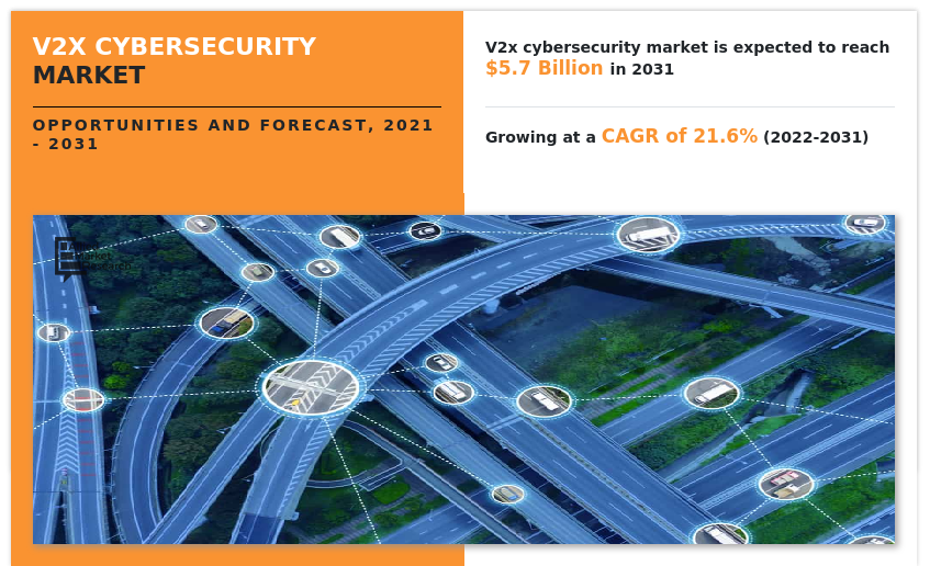 V2X Cybersecurity Market Size to Garner $5.7 Billion, Globally, by 2031 at 21.6% CAGR: Allied Market Research