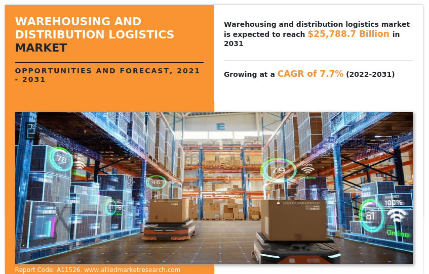 Warehousing and Distribution Logistics Market Share to Rake $25,788.7 Billion, Globally, by 2031 at 7.7% CAGR: Allied Market Research